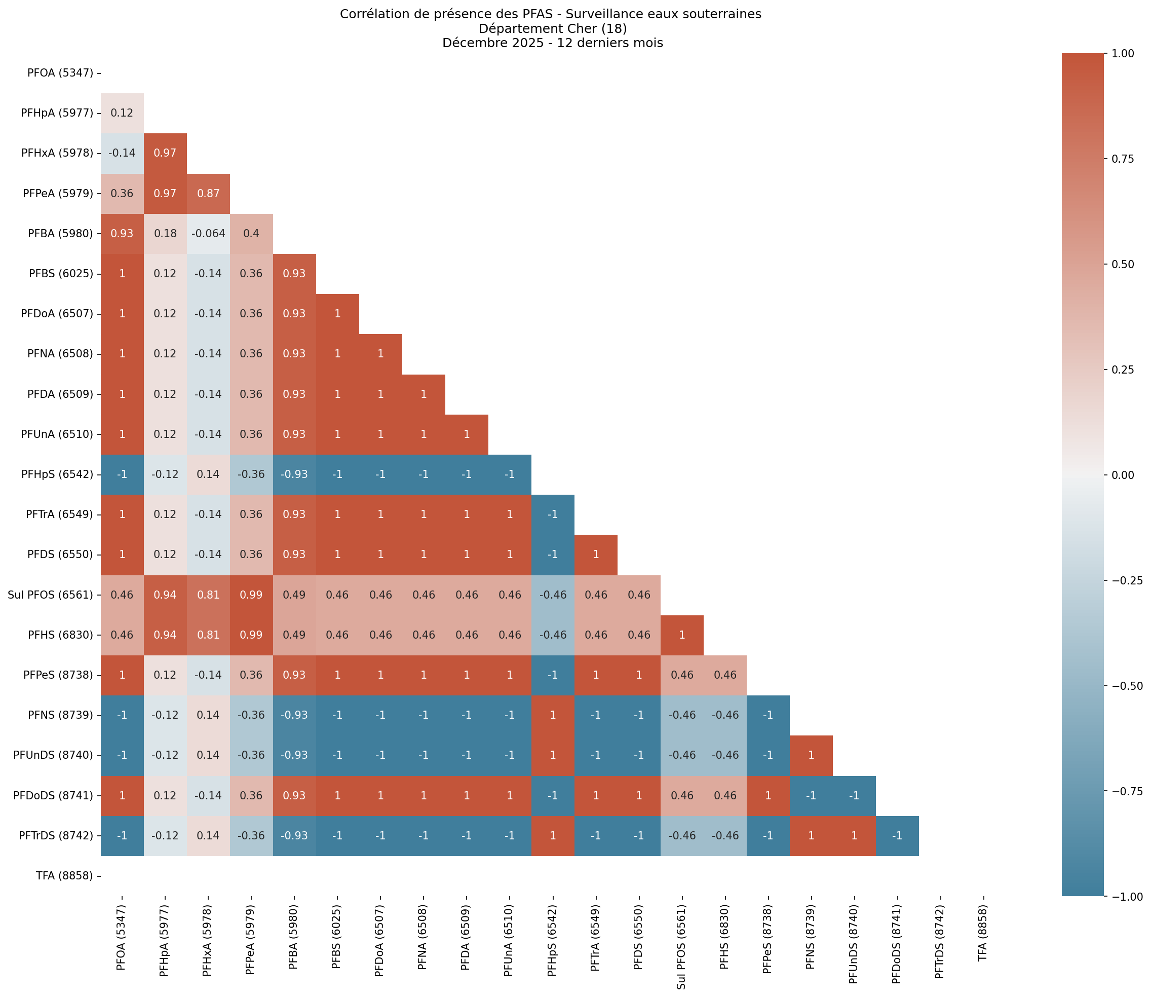 Analyses au niveau départemental